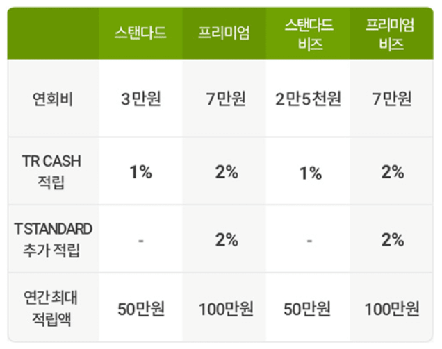 이마트 트레이더스 클럽 등급